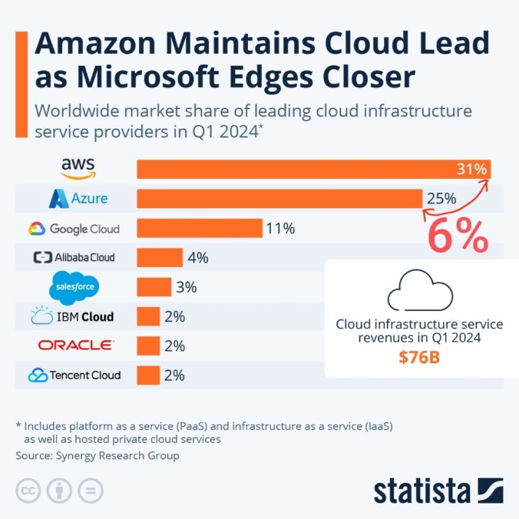  아마존웹서비스(AWS), 마이크로소프트(Azure) 점유율 격차 6% 근접!