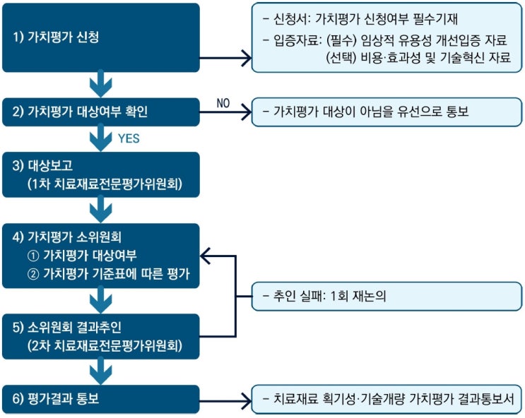  치료재료 가치평가 신청 및 대상