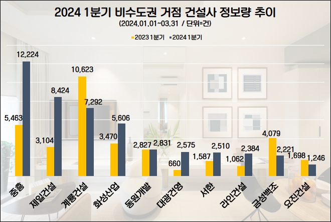  중흥토건·건설-제일건설-계룡건설, 비수도권 건설사 관심도 빅3