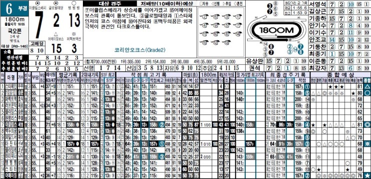 5/5 일요경마 결과 코리안... 우승! 검빛 <b>경마왕 예상지</b>