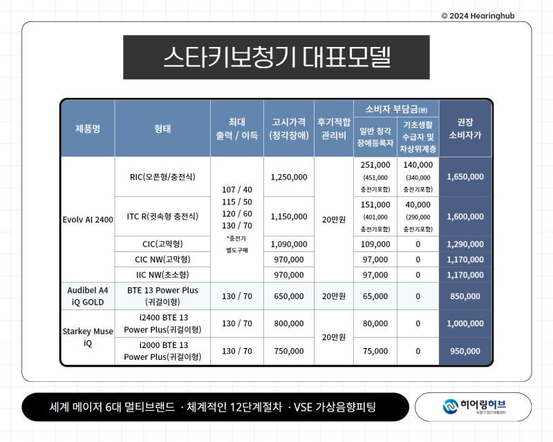 보청기 지원 모델 좋은 보청기인가요?