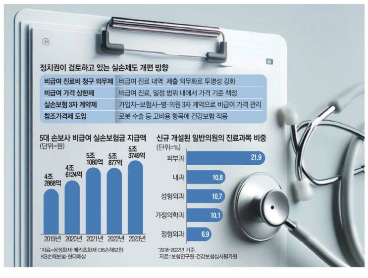 실손보험에 병원 포함한 '3자 계약' 도입…비급여 누수 막는다 실손보험에 병원 포함한 '3자 계약' 도입…비급여 누수 막는다