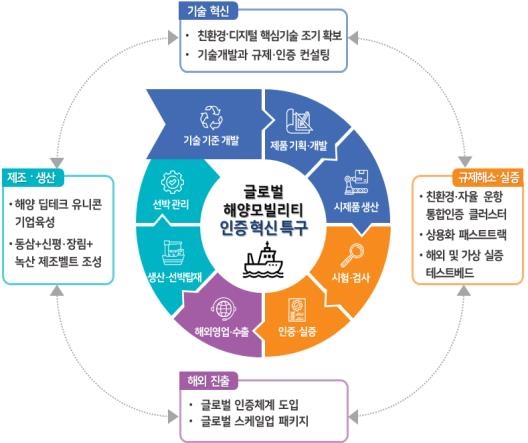 부산, 암모니아·수소 선박·자율운항 차세대 기술개발 한다 부산, 암모니아·수소 선박·자율운항 차세대 기술개발 한다