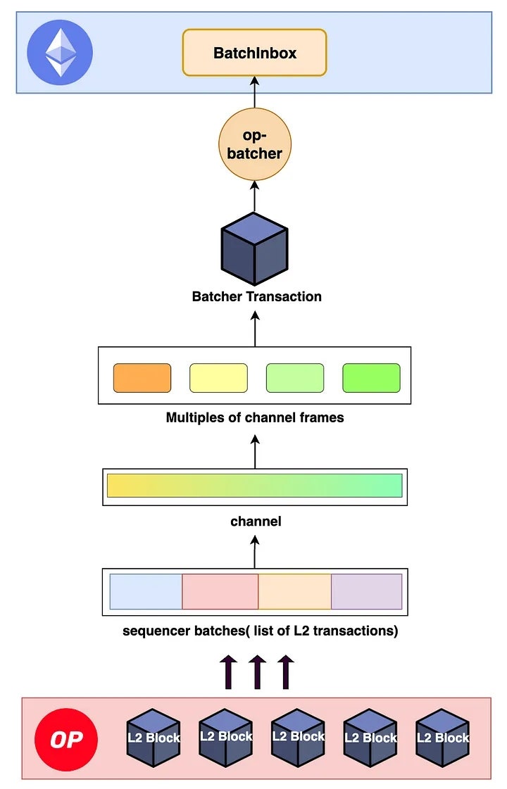optimism] op-batcher의 2가지 타입 calldata와 blobs v1.7.3 : 네이버 블로그