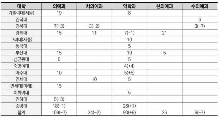  논술전형 (대충) 정리