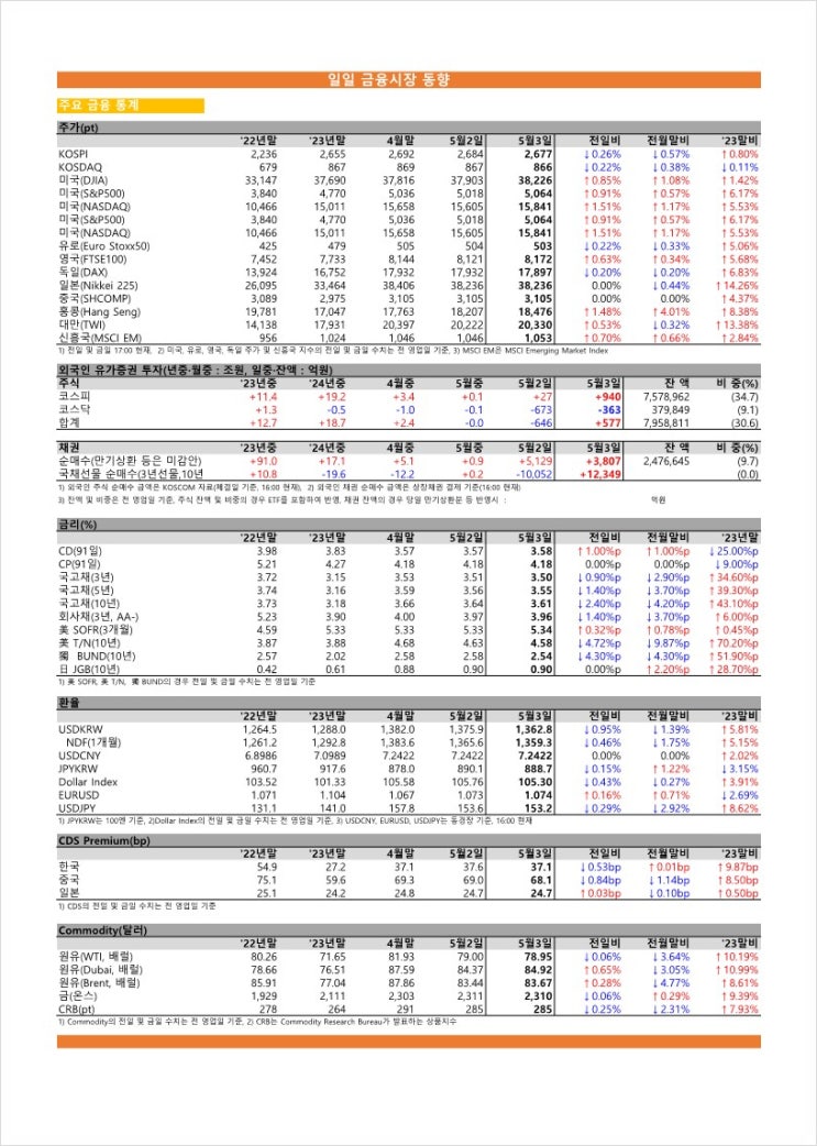  금융시장동향(24.05.03), 금융위원회