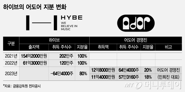 <b>하이브</b> – <b>민희진 주주간계약</b>, per30배 요구는... 