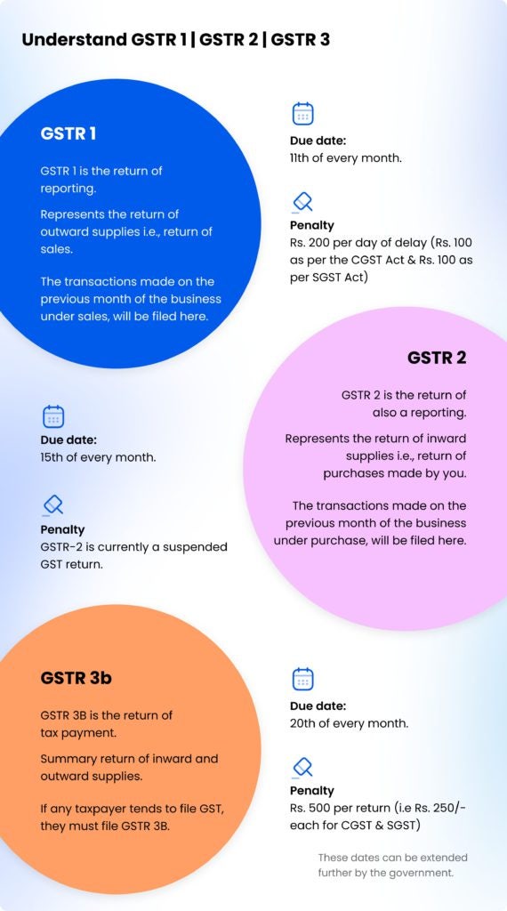 (인디샘 컨설팅) 인도 GST 신고서/보고서(GSTR-1, GSTR-2 및 GSTR-3B)에 대한 간단한 요약 설명