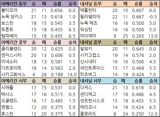이정후 1안타 <b>김하성</b> 무안타 팀순위및 일요일 선발투수
