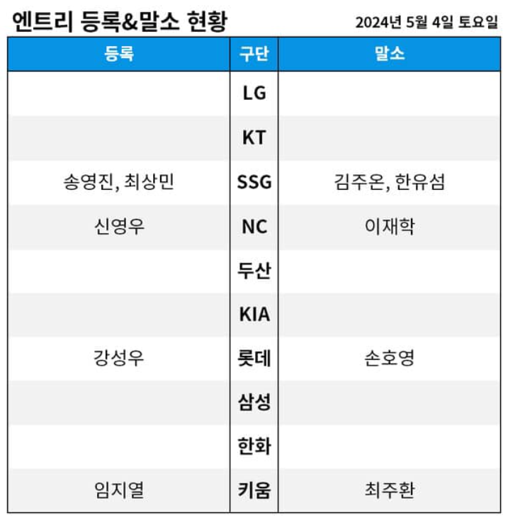 2024년 5월 4일 KBO 전 구단 등<b>말소</b> 선수