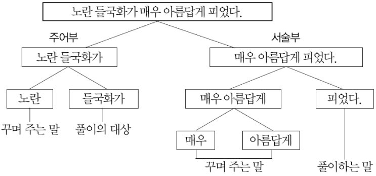  국어 문법 - 6. 문장의 구조(문장성분) 유신창현CMA국어영어학원