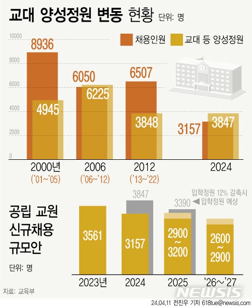  수능 6등급도 교대 합격했다. '교사 인기' 시들해졌나?