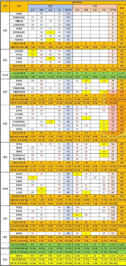  [2026입시] 40개 의대 분석 ... 30명 이상 늘어나는 15개대 20개 의대 전형 집중 분석  ... 단국대 지역인재 교과 52명 신설