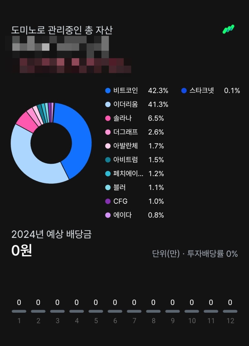 2024년 5월 5일 현재 투자 현황: 비트코인, 이더리움, 솔라나 외 (크립토퀀트 나도 분석가에 선정) : 네이버 블로그