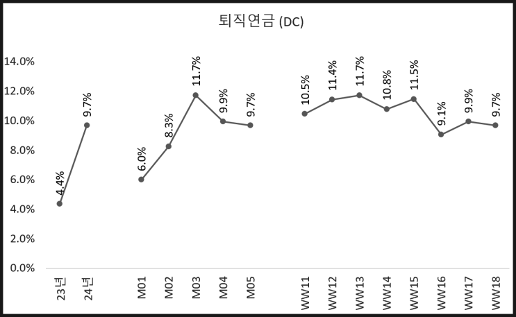  퇴직연금(DC형) 주식 투자 (45주 차)