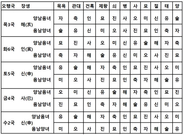 자미두수 명반만 보고 생년월일시 성별 찾기의 기초 알아보기 - 잡성 배치법 및 장생, 박사, 세전, 장전십이신 배치법 - (#6-2) 자미두수 명반만 보고 생년월일시 성별 찾기의 기초 알아보기 - 잡성 배치법 및 장생, 박사, 세전, 장전십이신 배치법 - (#6-2)