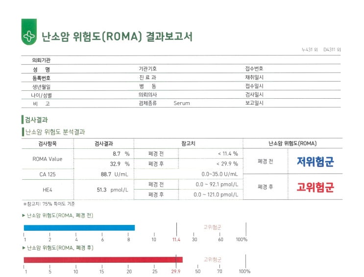  ROMA검사의 A to Z_ 나도 난소암 고위험군일까?
