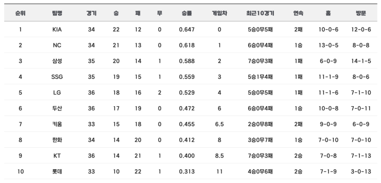  2024 프로야구경기결과 순위 (5.3)