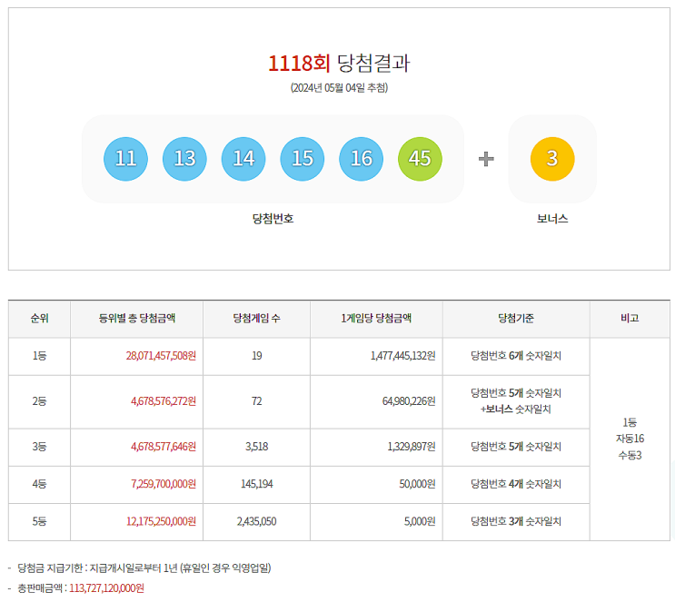  로또 1118회 1등 실수령금은 얼마일까?당첨지역은?[2024년 5월 4일 추첨]