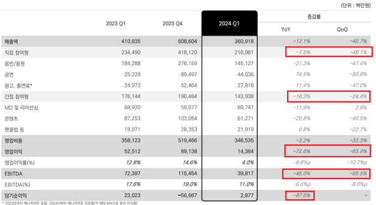 HYBE, 1Q24 실적 발표
