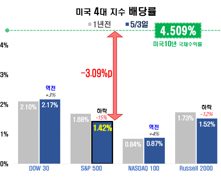  미국증시 다우30/S&P500/나스닥100 PER & 배당률 vs 미국10년국채금리(24.5.3)