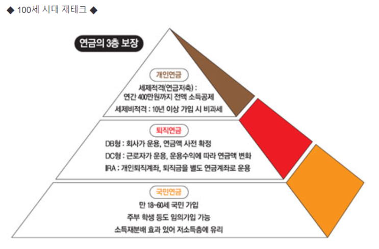  직장인 필수 재테크 - 3층(5층) 연금체계와 연금상품