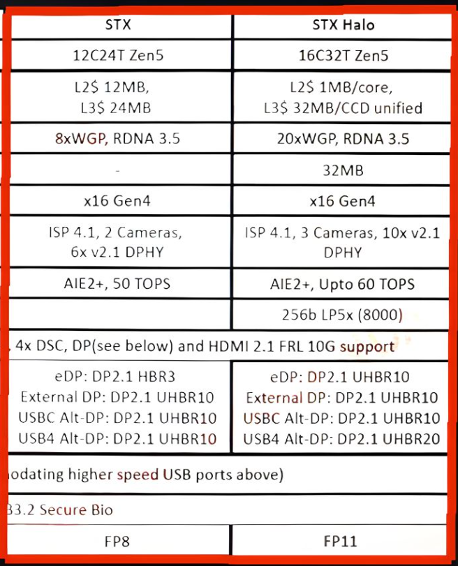  AMD CPU 신규 모델 소식 헤일로 스트릭스  AMD 모바일 CPU 성능 3060급