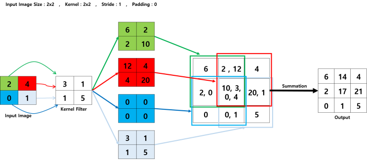 Transpose Convolution