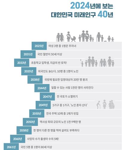 20년후 노동인구 1천만명 감소…2060년 사망자 수, 출생아의 5배 20년후 노동인구 1천만명 감소…2060년 사망자 수, 출생아의 5배