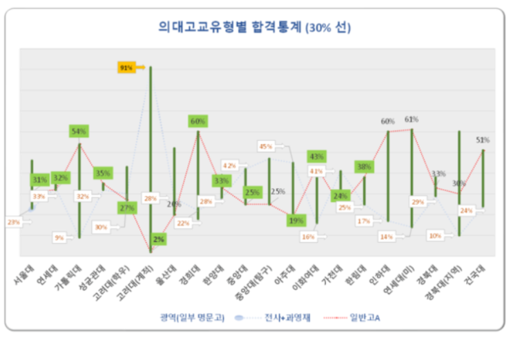 주요 의대 학생부종합전형의 일반고 입학생 비중은?   ... 일반고에서 학종으로 의대를 간다면, 경희대, 인하대, 건국대가 유리