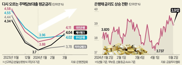 금리인하, <b>인터넷뱅킹</b> 금리도 4%대 / 신생아 특례 <b>대출</b>, 출시... 