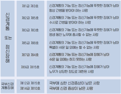  [산재보상]척추 골절 후 산재 장해등급  중 '척수의 장해' (2)