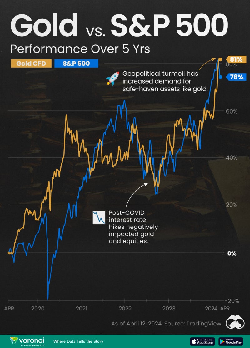 GOLD vs S&P500 상승률 비교 : 네이버 블로그