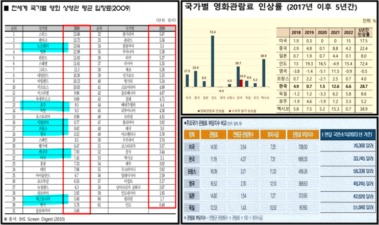 독과점에 무너지는 K-<b>영화산업</b>과 개선을 위한 제언!