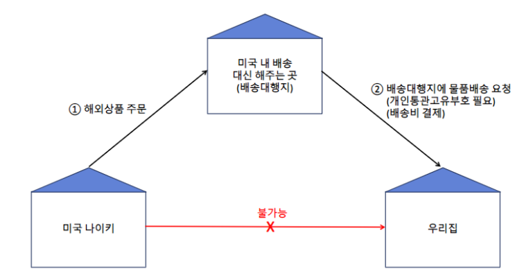 해외 직구 하는 법) 난생처음 미국 나이키 직구 도전기! : 의외로 간단하네?!