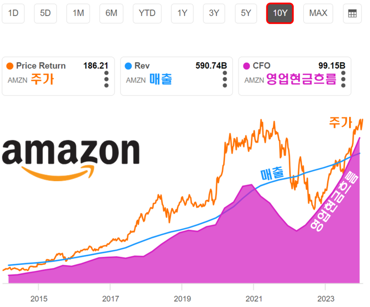  아마존(AMZN) 10년 차트, 주가 상승을 이끈 원동력 : 매출? 영업현금흐름?