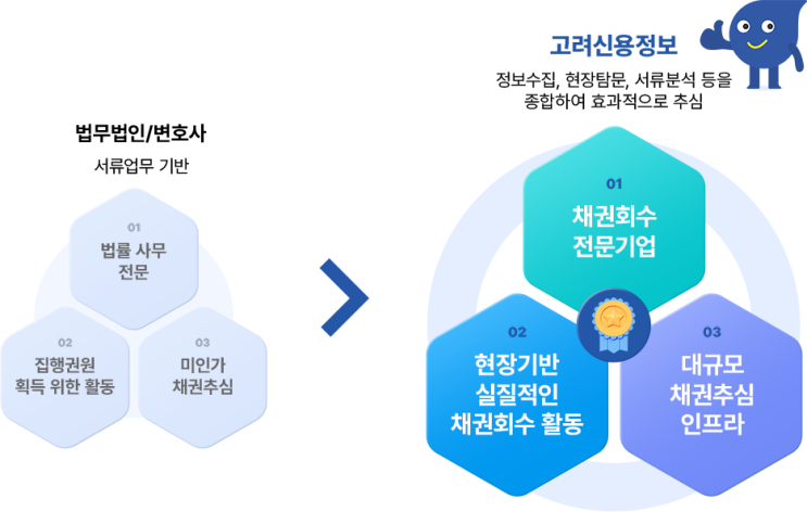  울산,양산,경주 '미수금 회수' 고려신용정보와 함께 하십시요!!