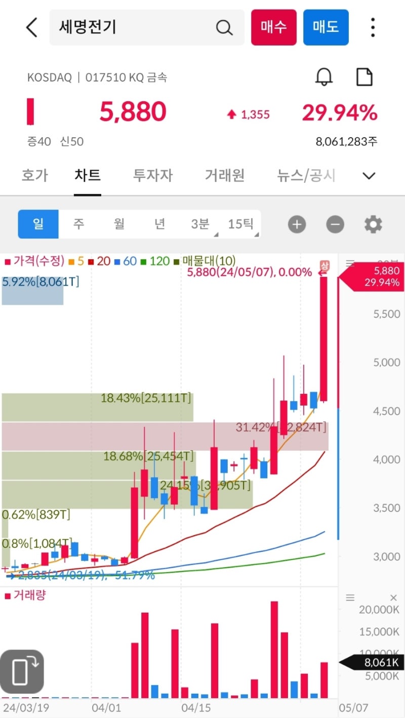 상한가, 거래량 천만주 이상 종목 24년 5월 3일 - 스카이문스테크놀로지, 폴라리스AI, 대원전선, 세명전기, 제일전기공업, 광명전기,  와이씨, HB솔루션, 태성 : 네이버 블로그