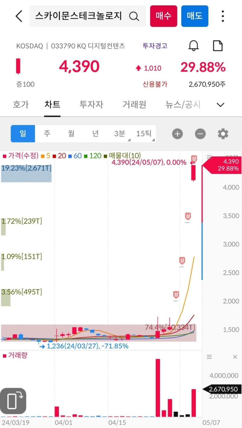 상한가, 거래량 천만주 이상 종목 24년 5월 3일 - 스카이문스테크놀로지, 폴라리스AI, 대원전선, 세명전기, 제일전기공업,  광명전기, 와이씨, HB솔루션, 태성 : 네이버 블로그