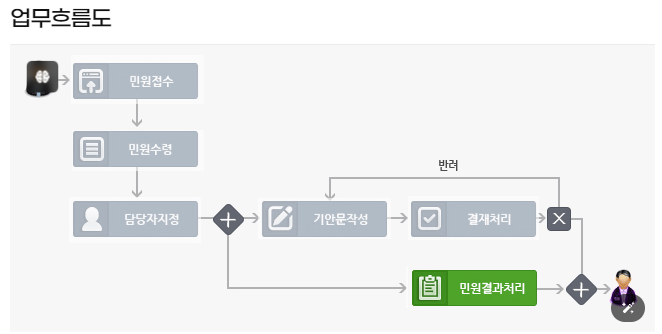  건설엔지니어링업 법인합병신고