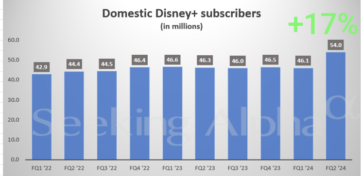  디즈니(DIS) 주가 -8% 급락, 미국 Disney+ 가입자 +17% 증가