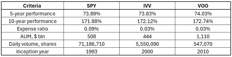  S&P 500(SPY), 탄탄한 펀더멘털 바탕으로 상승세 이어갈 듯.. 미국 증시 전망(Feat. SPY vs IVV vs VOO ETF장기 수익률 비교)