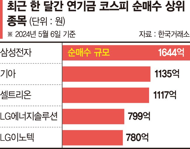 연기금 폭풍매수… 하반기까지 간다 연기금 폭풍매수… 하반기까지 간다