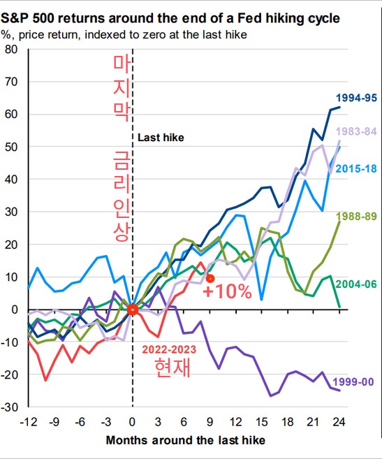 마지막 미국 기준금리 인상 이후, S&P500 지수 역사적 수익률