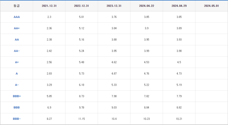  채권 수익률과 스프레드(Credit/Term/옵션조정)의 개념과 활용