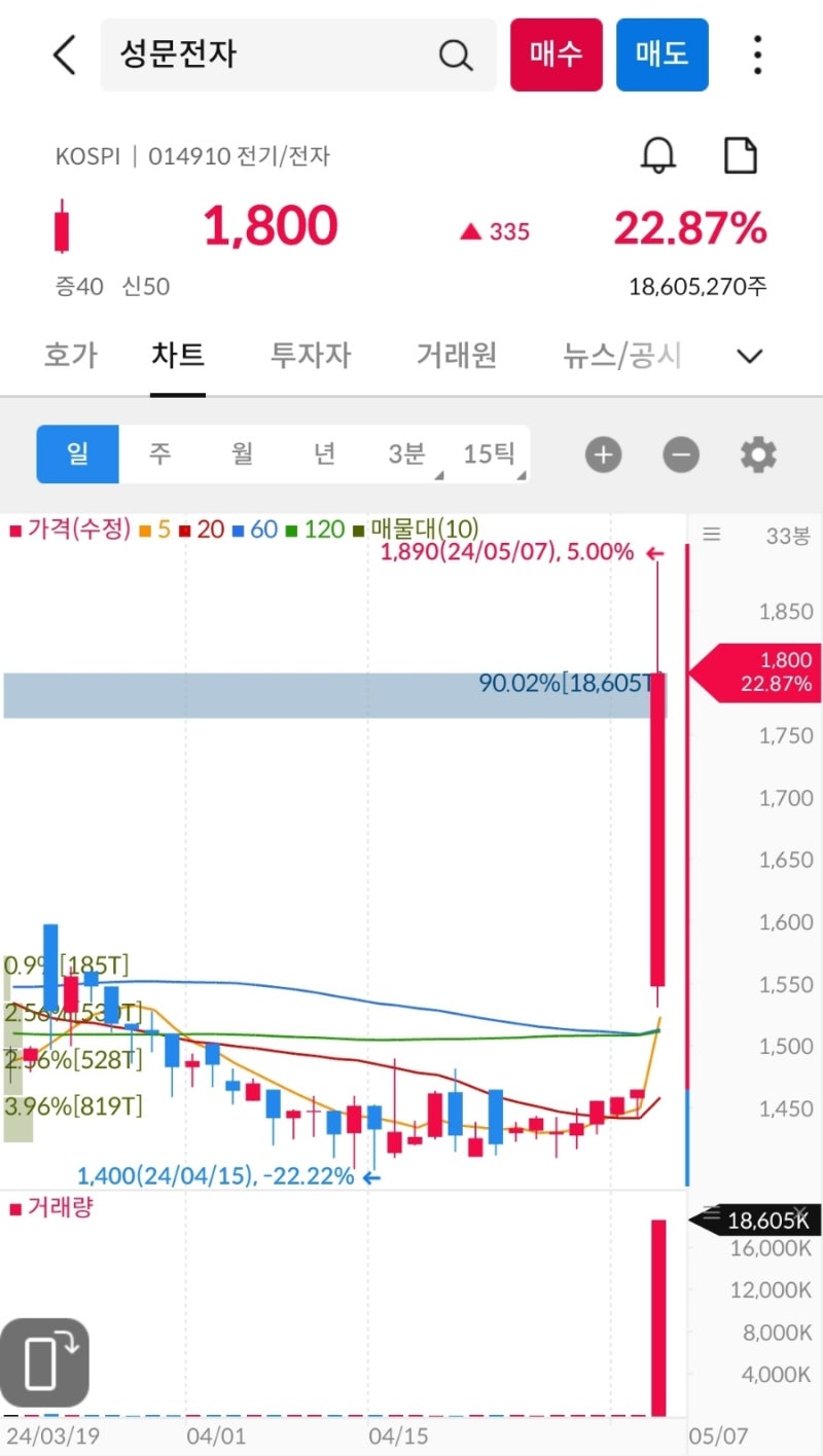 상한가, 거래량 천만주 이상 종목 24년 5월 3일 - 스카이문스테크놀로지, 폴라리스AI, 대원전선, 세명전기, 제일전기공업,  광명전기, 와이씨, HB솔루션, 태성 : 네이버 블로그