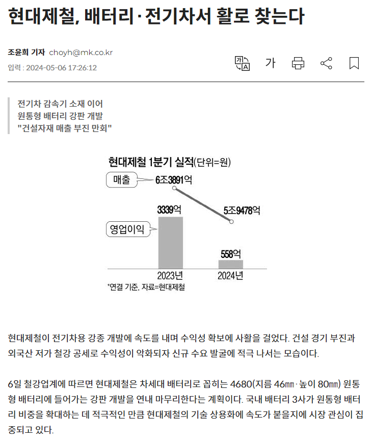  현대제철, 건설 경기 부진으로 전기차 및 배터리 소재 개발에 총력