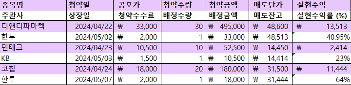  [24년 5월 2/3/7일 공모주 상장] 디앤디파마텍/민테크/코칩 매도후기
