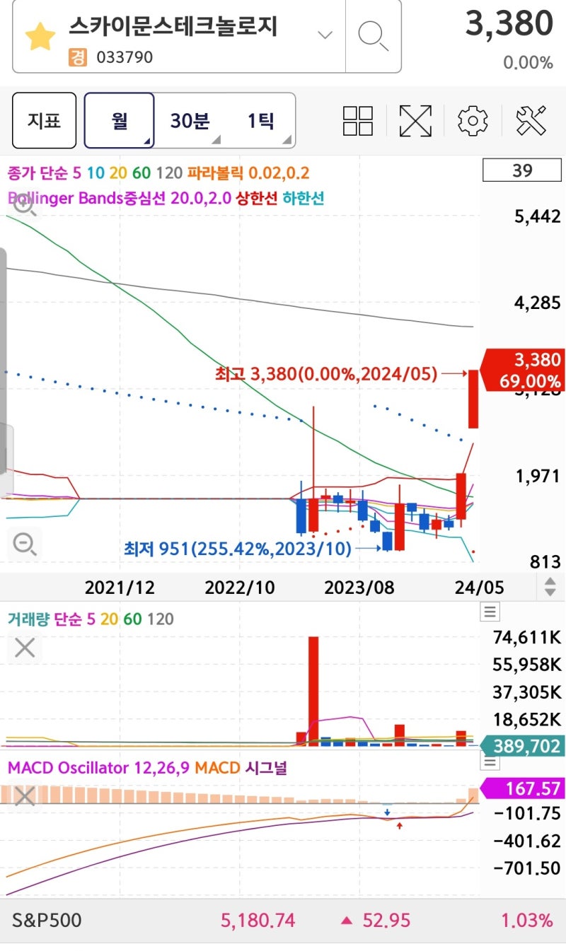 스카이문스테크놀로지,中최대 전구체 기업이 투자‥ 주가 급등 : 네이버 블로그