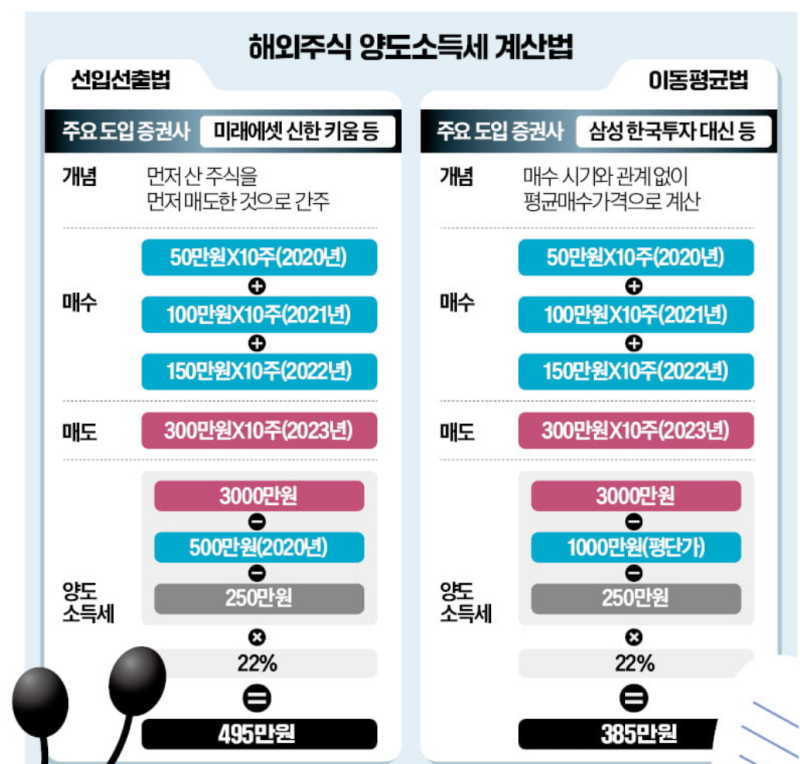 미국 주식 양도소득세 절세방법 알아보기